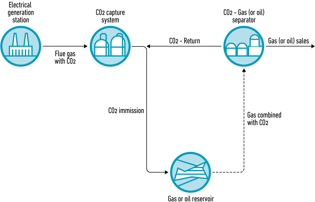 Carbon Capture and Storage 'CCS'