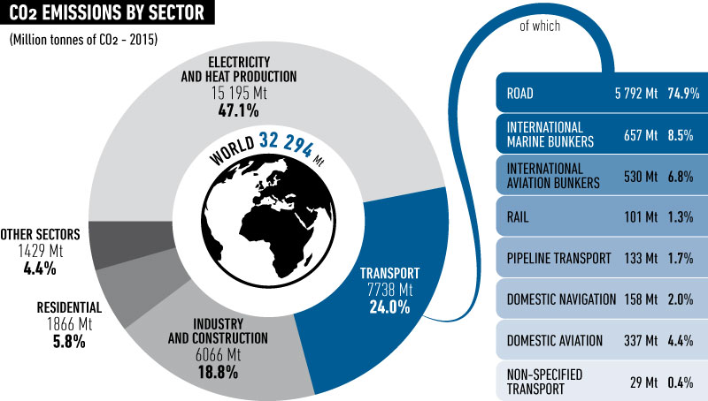 CO2 emissions by sector