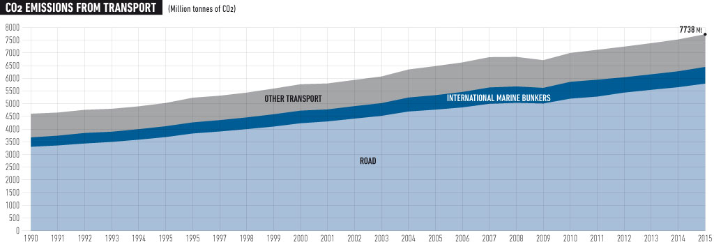 CO2 transport emissions