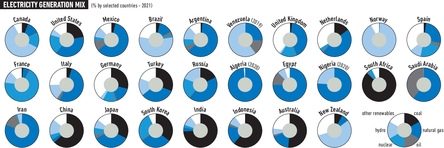 Electricity Generation Mix Countries Details