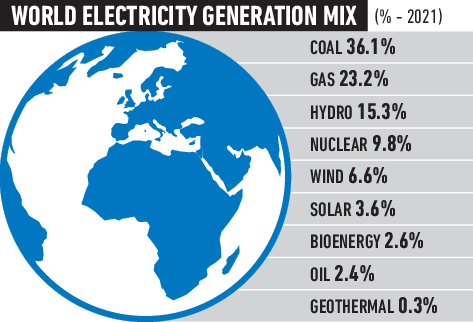 Electricity Generation Mix Details