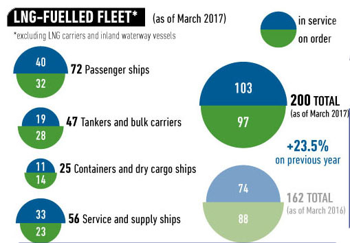 LNG fuelled fleet