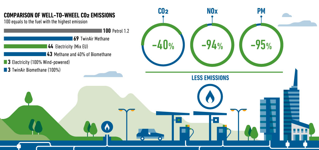 Well to Wheel CO2 emissions