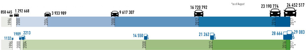 Worldwide Natural gas vehicles and fuelling station