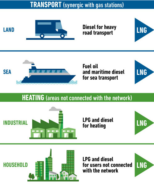 Potential use of lng instead of traditional fuel