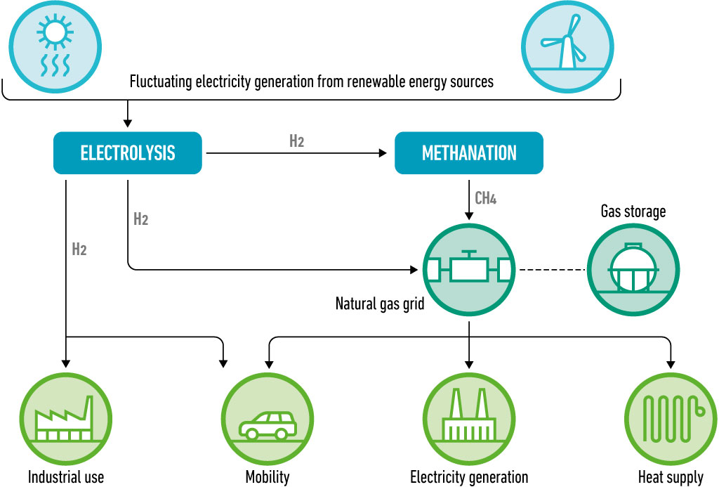 Power to gas