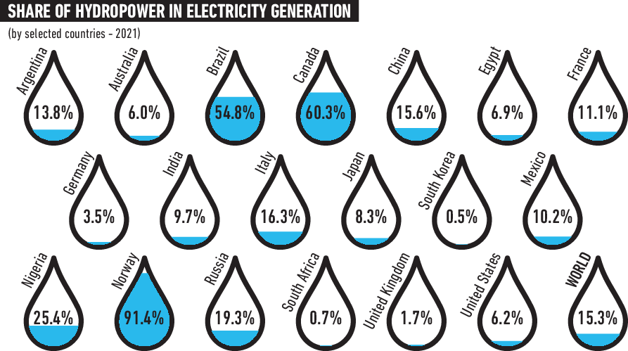 Share of Hydropower