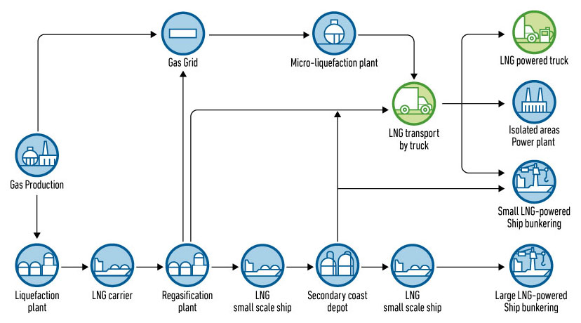 Small Scale LNG