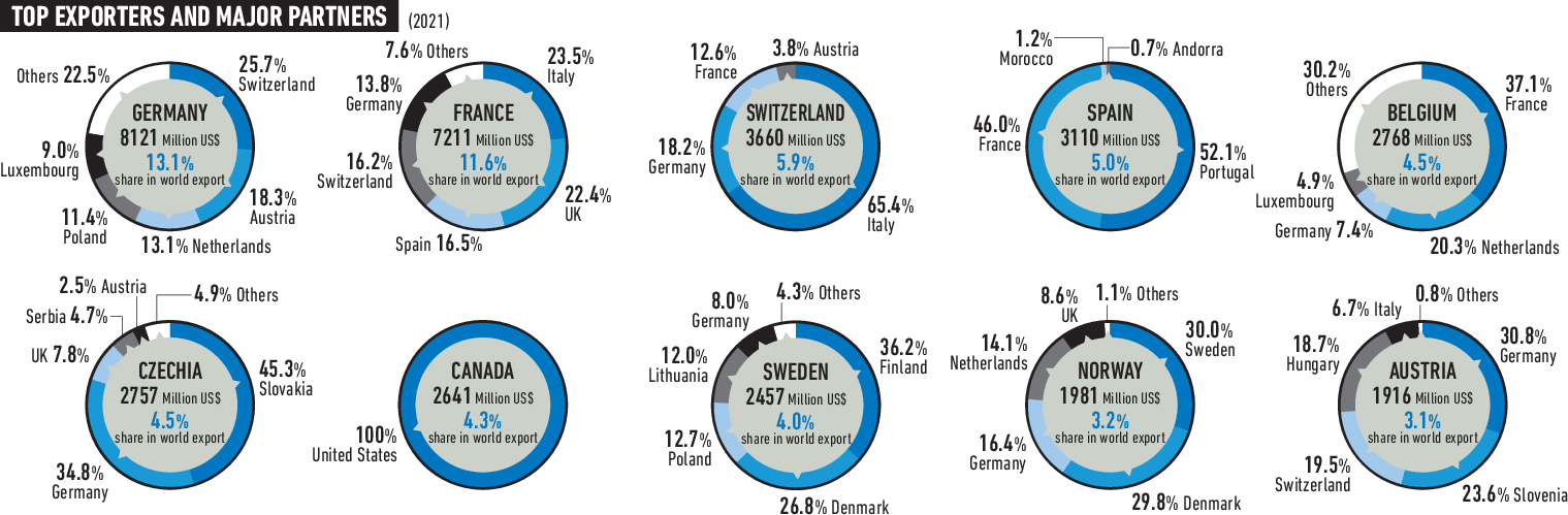 Electricity Top Exporters