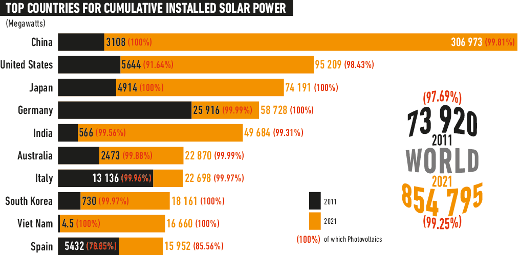 Top cumulative installed solar power