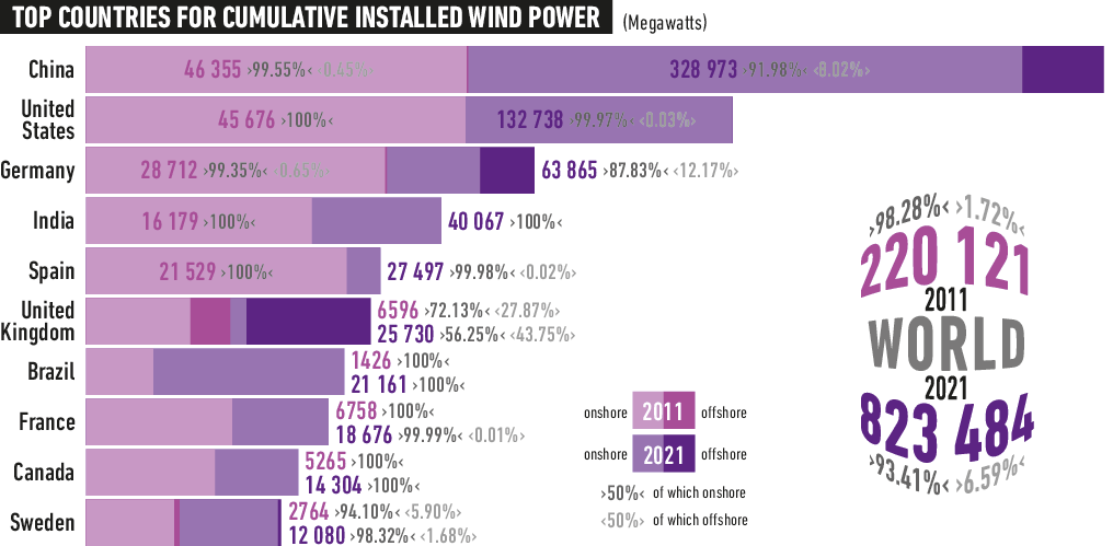 Top cumulative installed Wind Power