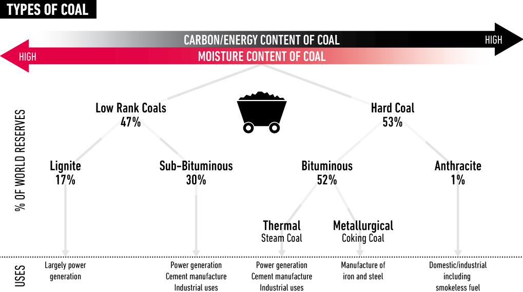 Types of Coal image