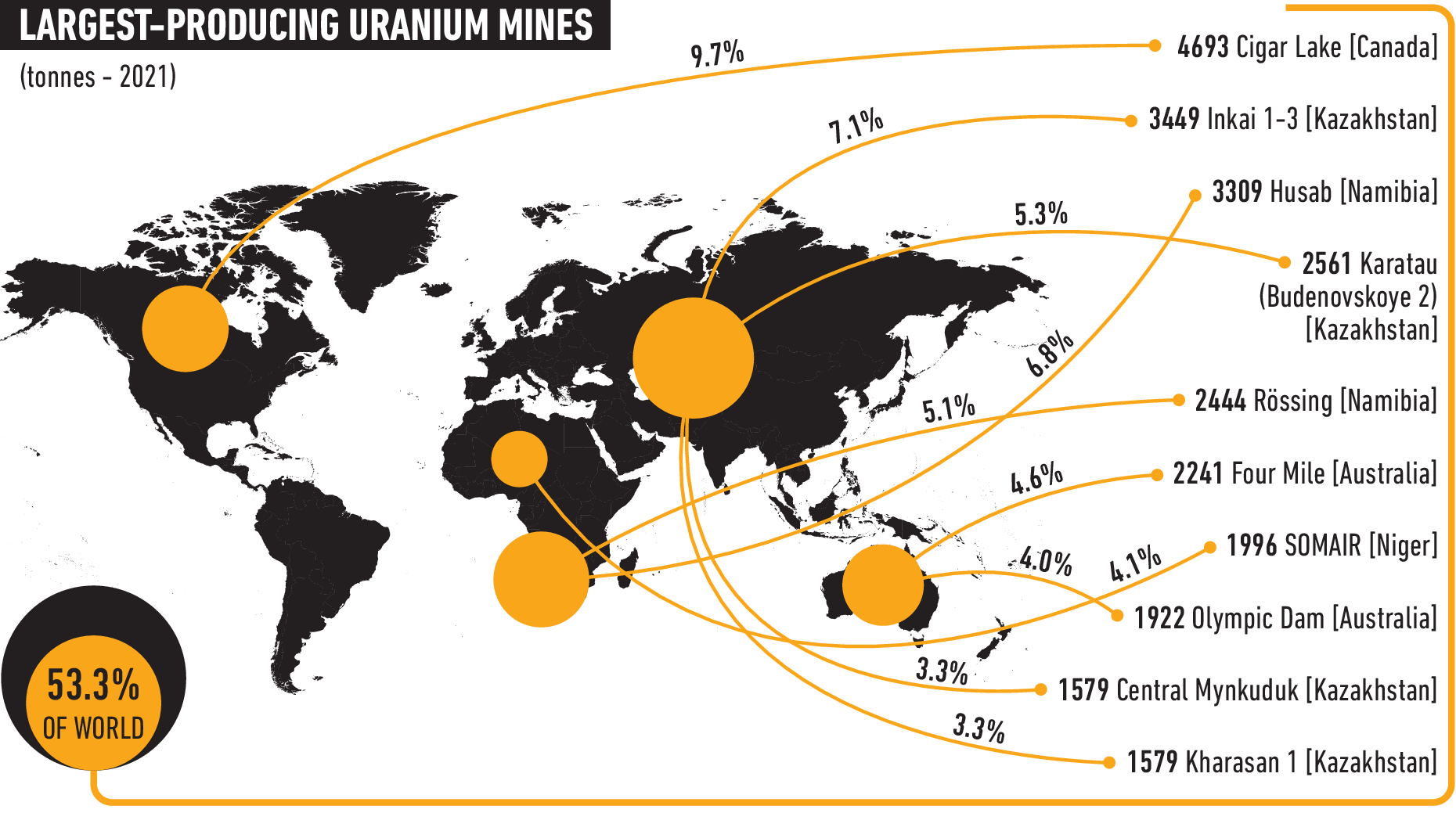 Largest uranium mines