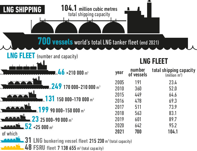 LNG shipping